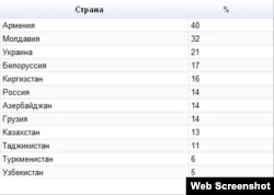 Желающие уехать (опрос Гэллапа 2010-2012 г.)