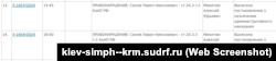 Информация о рассмотрении в подконтрольном Москве Киевском районном суде Симферополя административного дела в отношении крымчанина Павла Сюзева