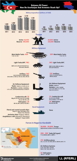 Balance Of Power - Armenia and Azerbaijan