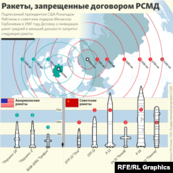 Ракеты, запрещенные договором РСМД