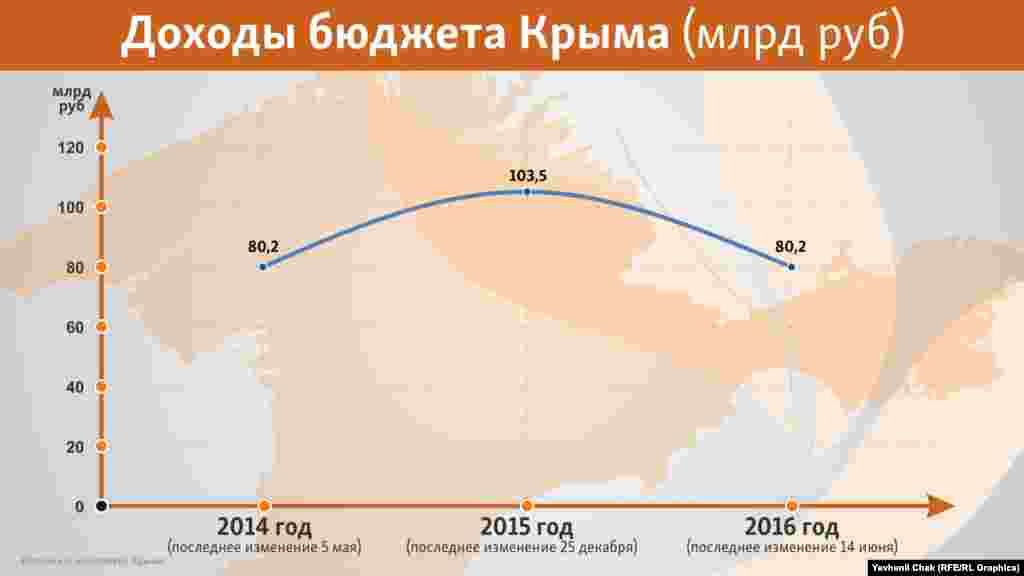 Щедрый денежный дождь из центра привел к раздуванию крымской казны в рублевом эквиваленте. Сразу после аннексии Симферополь распоряжался 80 млрд рублей, а через год &ndash; уже 103 млрд. Но в реальности картина была вовсе не такая радужная. Год 2014 начался с курса 32,6 рублей за 1 доллар, а закончился с 56,2 рублями, т.е. в среднем 44,5 рубля за доллар. В случае с крымским бюджетом это означало 80,2 млрд / 44,5 = 1,8 млрд долларов 