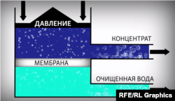 Процесс обратного осмоса