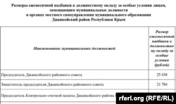 Надбавки к должностным окладам, утвержденные в 2024 году для служащих подконтрольного России Джанкойского районного совета, февраль 2024 года – скрин с сайта администрации